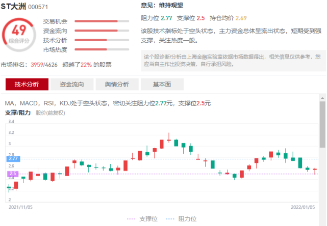 新大洲(000571)索赔案诉讼金额合计1255.26万元,索赔征集中