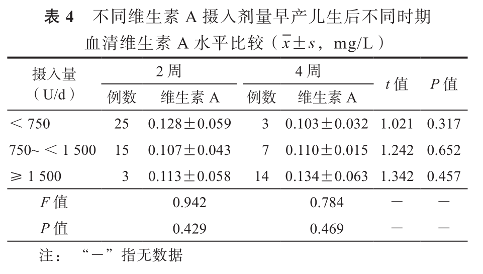 早产儿组中,补充摄入维生素a剂量较高的≥1 500 u/d亚组在第4周末的