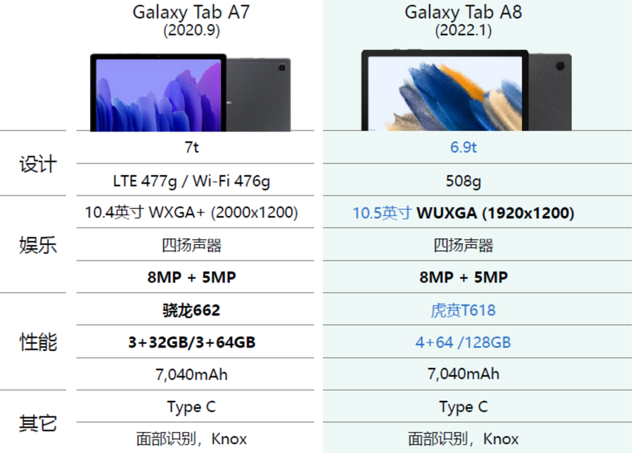 三星galaxytaba8平板开启预约105英寸大屏