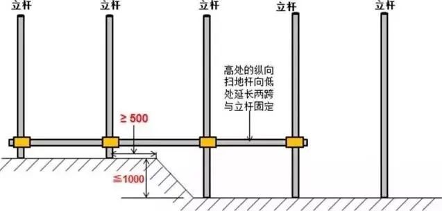 立杆上的对接扣件应交错布置,两根相邻立杆的接头不应设置在同步内