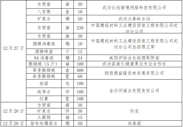 武功县红十字会接收社会捐赠情况公示