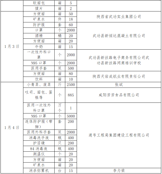 武功县红十字会接收社会捐赠情况公示