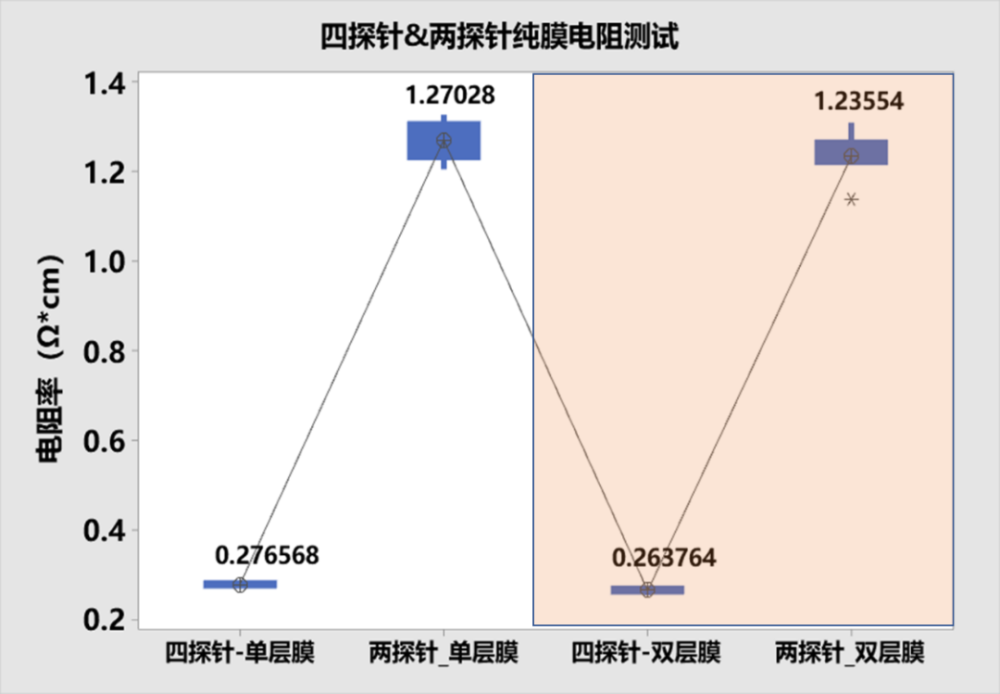 四探针&两探针法纯膜电阻测试2.