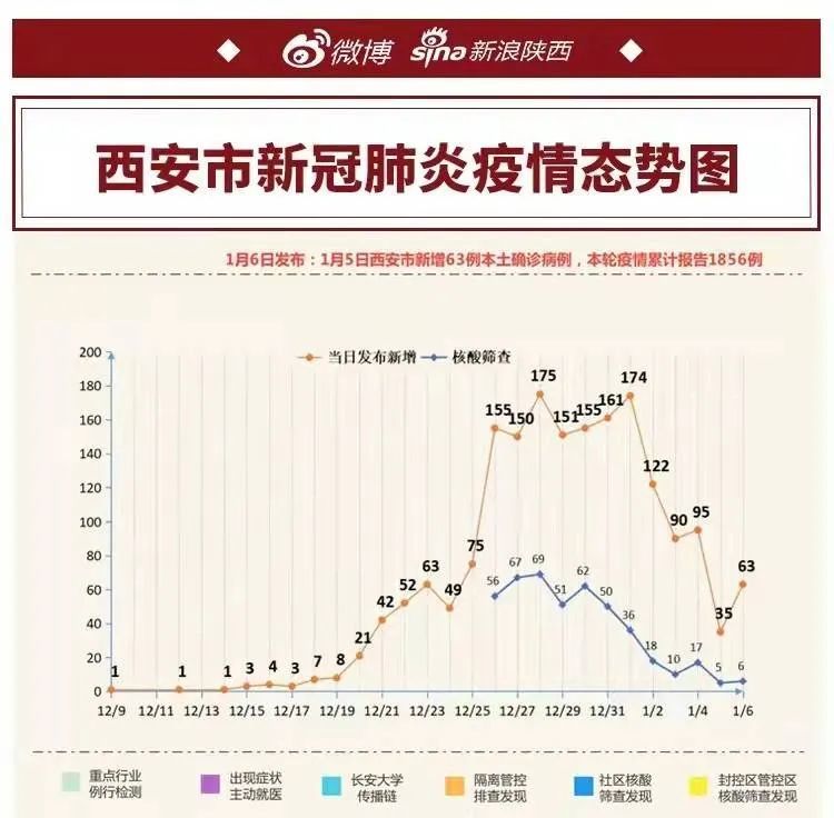 1月6日西安新增确诊例57例累计报告1913例