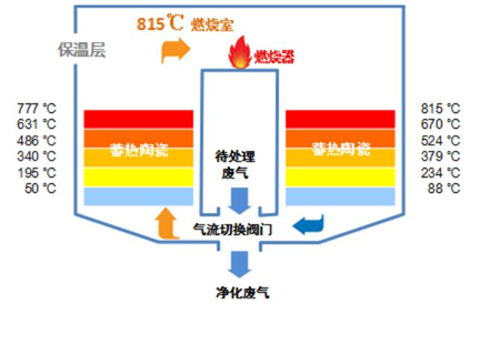 蓄热式焚烧炉原理图