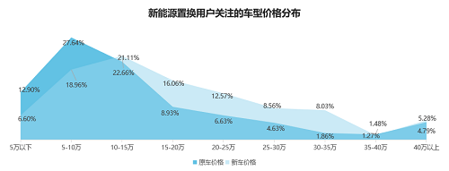 58同城《2021新能源汽车置换流向研究报告》：一线城市置换热度高