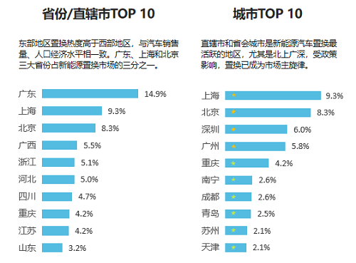 58同城《2021新能源汽车置换流向研究报告》：一线城市置换热度高