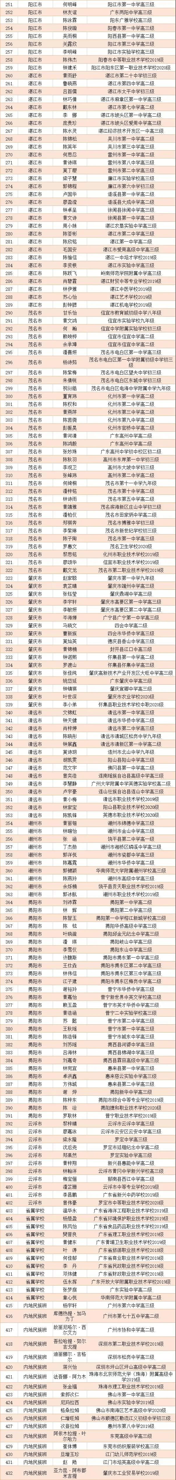 梅州17名中学生拟评为广东省优秀学生