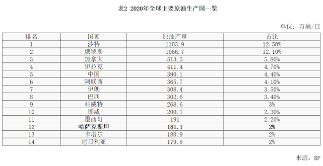 哈萨克斯坦局势骤然紧张对原油市场影响几何