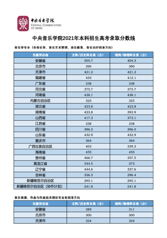 目前11所音乐学院,已经公布的录取分数线信息整理如下:2022艺考报名