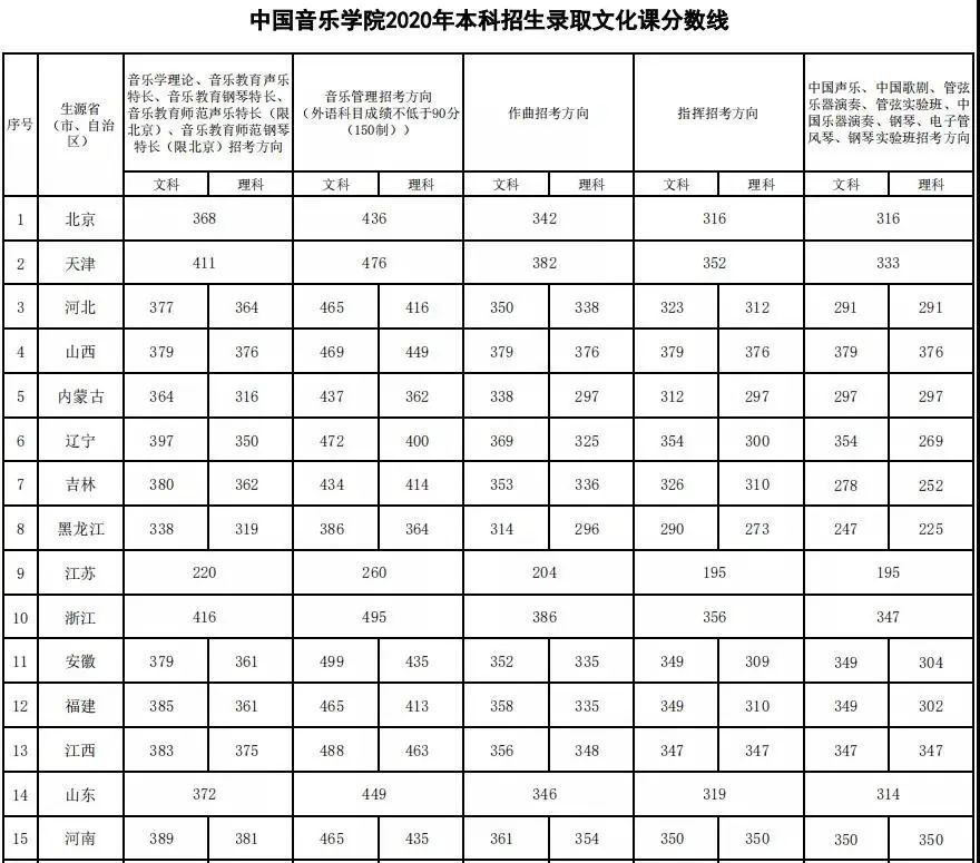 音乐艺考文化自划线11大音乐院校公布21年文化课录取分数线