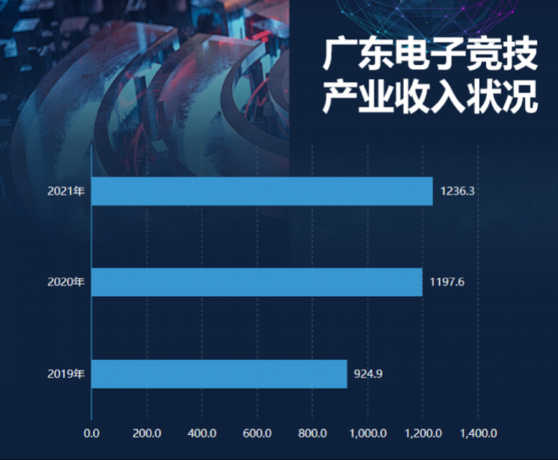 广东2021年游戏营收占全国近8成，电竞从业人数全国第一