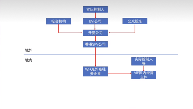 张某庭夫妇涉嫌传销的公司要上市vie架构是什么