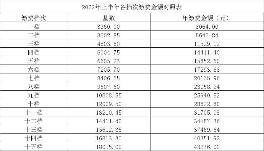 关于公布2022年城镇职工养老保险缴费基数的通知