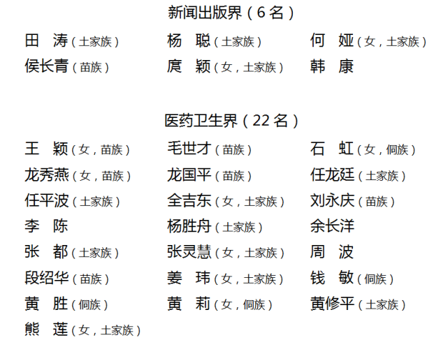 中国人民政治协商会议第三届铜仁市委员会委员名单