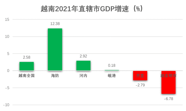 芹苴gdp负增长-2.79,胡志明市负增长-6.78,为越南全国最低.