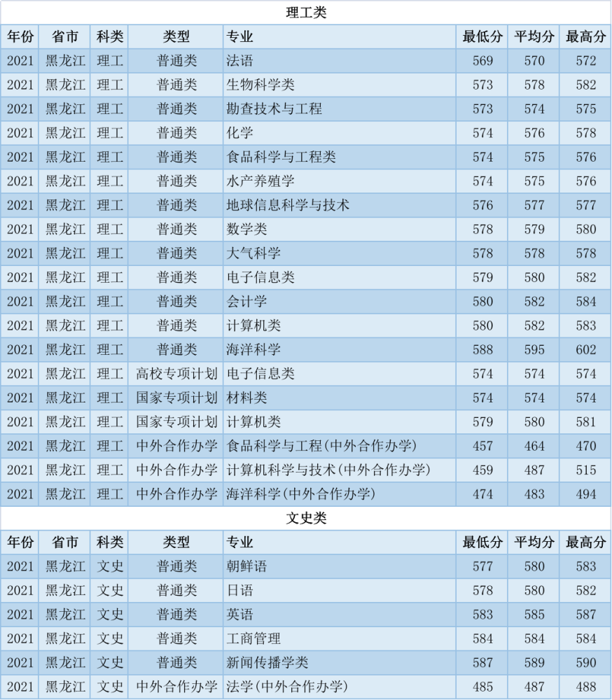 2021年专业录取分数线中国海洋大学