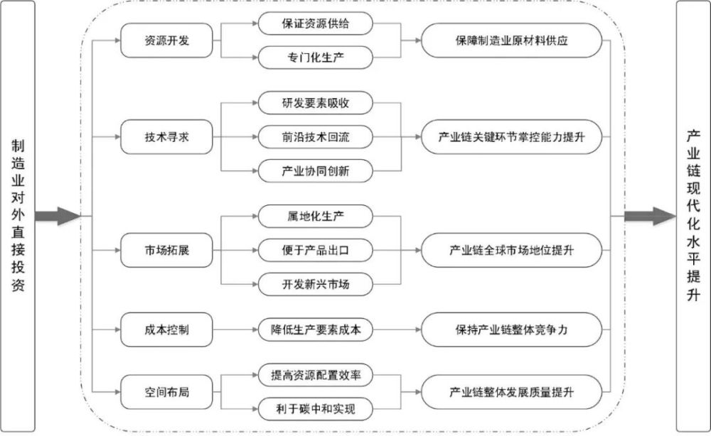 中国制造业对外直接投资对产业链现代化的影响及应对