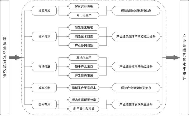 中国制造业对外直接投资对产业链现代化的影响及应对