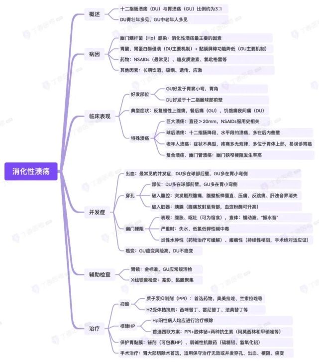思维导图消化系统之消化性溃疡