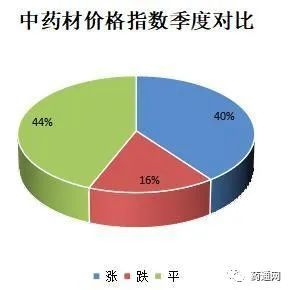 2021年亳州中药材价格监测数据第四季度报告