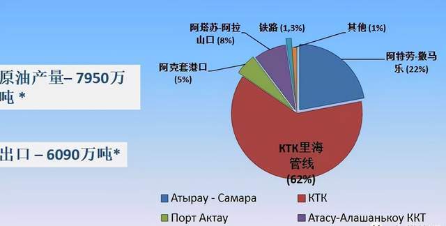 作为全球主要的石油出口国,哈萨克斯坦百分之八十的石油都出口到了