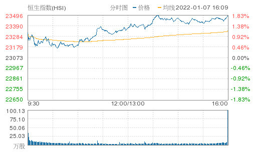 收评恒指收涨182报23493380点乳制品板块领涨