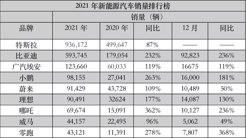 2021新能源汽车卖爆纯电动汽车排行出炉你的车在第几名