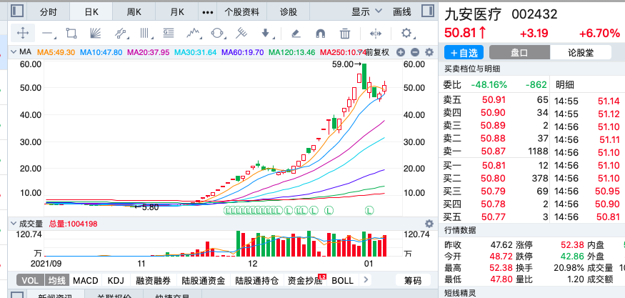 2021年12月涨幅最大的十只股票股价上涨原因分析