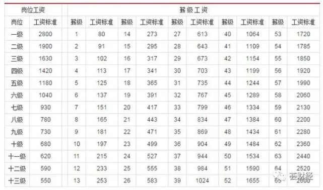 附表一:事业单位专业技术人员基本工资标准表(单位:元/月)事业单位