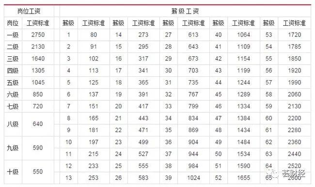 2022年最新事业单位工资对照标准表