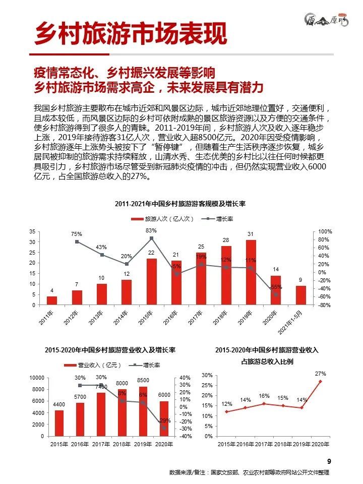 精选2021文旅产业乡村旅游业发展与趋势