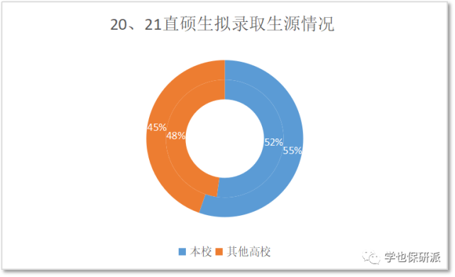 通过近两年推免生源情况分析我们可以看到在推免硕士生源中,本校生源