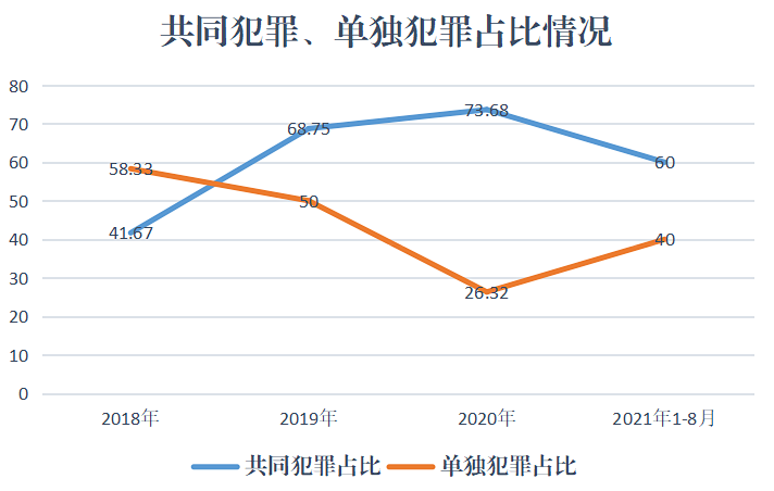 (3)共同犯罪占比高.2018至2021年期间,未成年人共同犯罪占比分别为38.