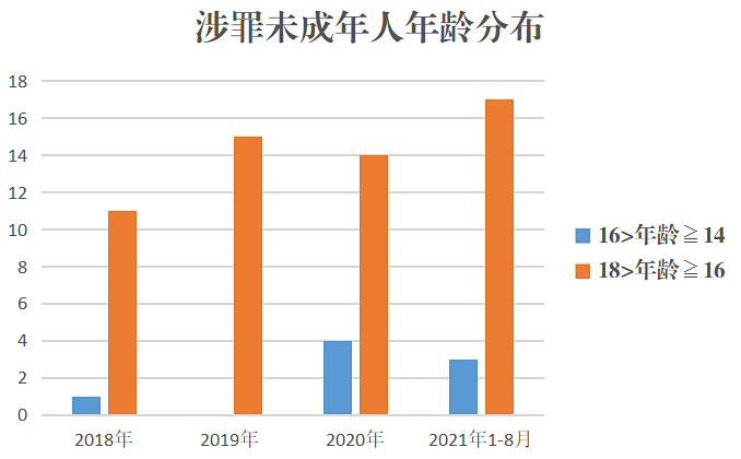 总体来讲,2018年至2021年期间,已满16周岁不满18周岁未成年人犯罪占未