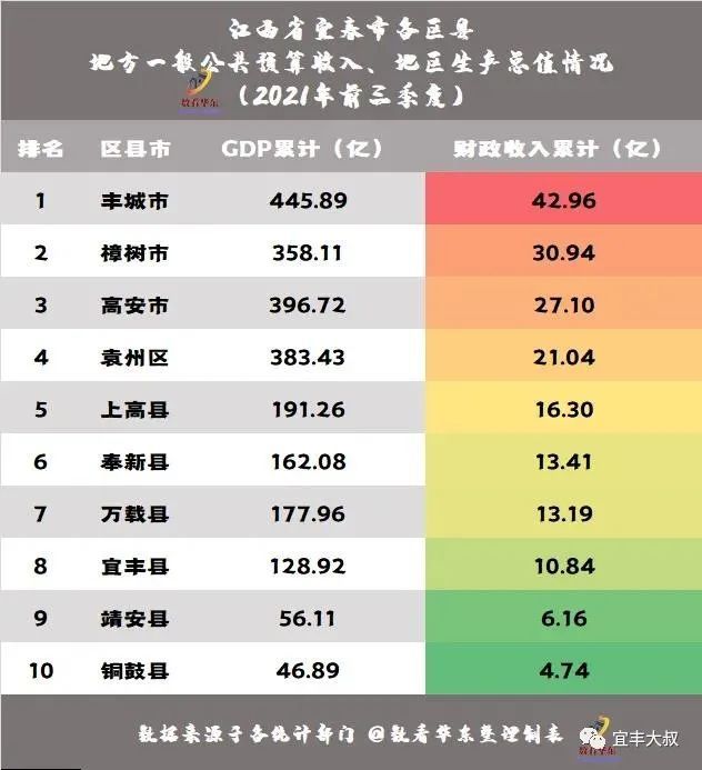 去年前三季丰城市财政收入42.96亿元,gdp累计445.89亿元.