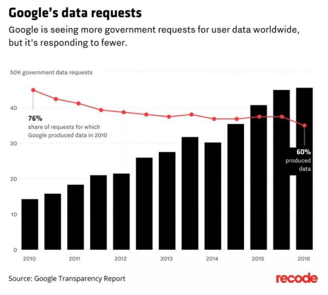 谷歌透明度报告：政府索要用户信息次数越来越多