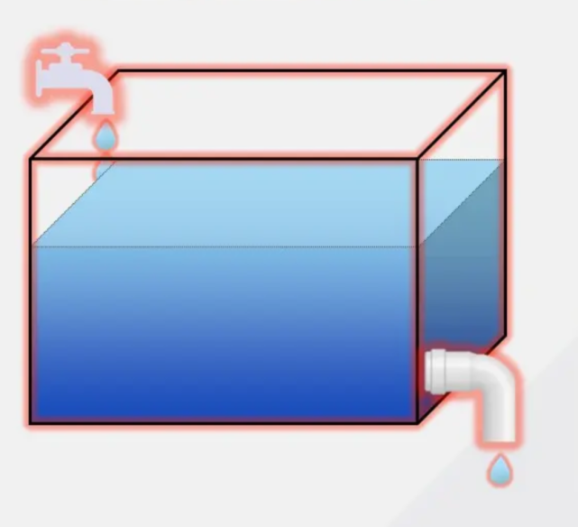 有一个进水管往里加水,在水池的底端,有一个出水管往出放水,在已知