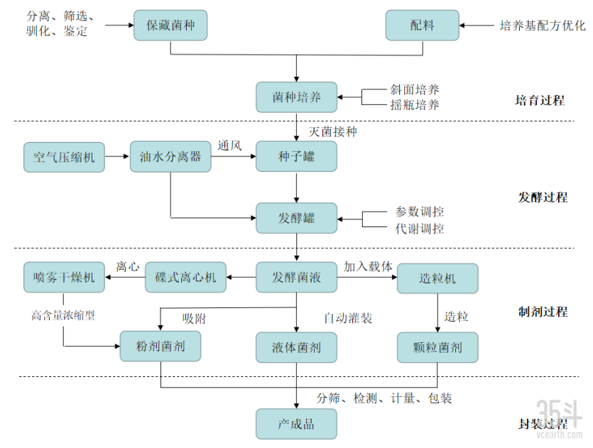 微生物菌剂的主要生产工艺流程航天恒丰研制的促生型菌剂通过微生物
