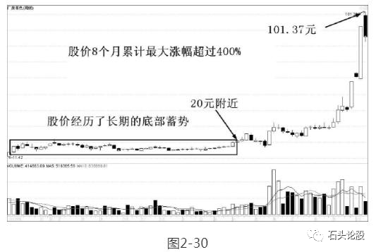 图2-30是稀土概念龙头股广晟有色(600259)的周k线走势图.