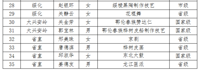 级传承人,15名省级传承人,2名市级传承人和9名从事非遗相关的工作人员