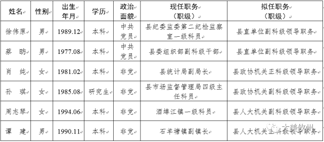 攸县科级领导干部任前公示