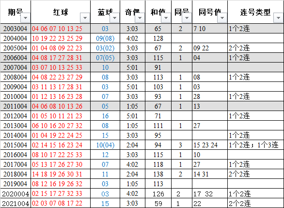 2022004期双色球历史同期