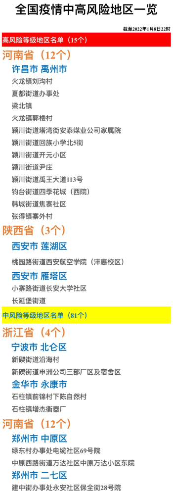 关注全国疫情中高风险地区一览2022年1月8日