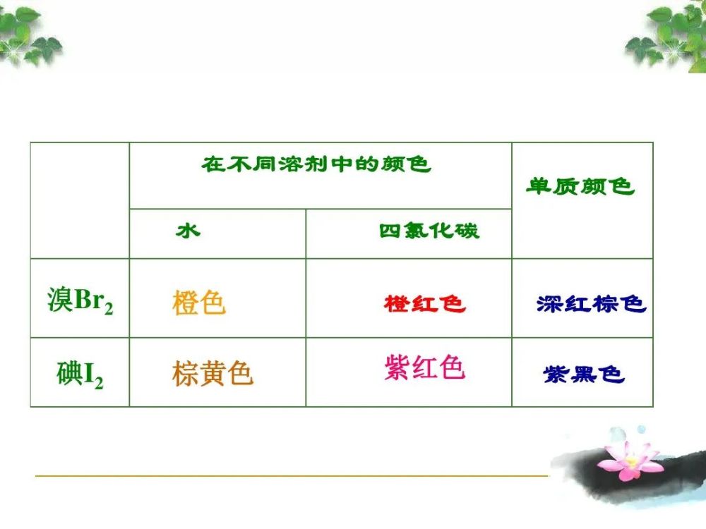 淀粉溶液 b.氯水9.稀的碘水和溴水的颜色非常浅,近乎无色.