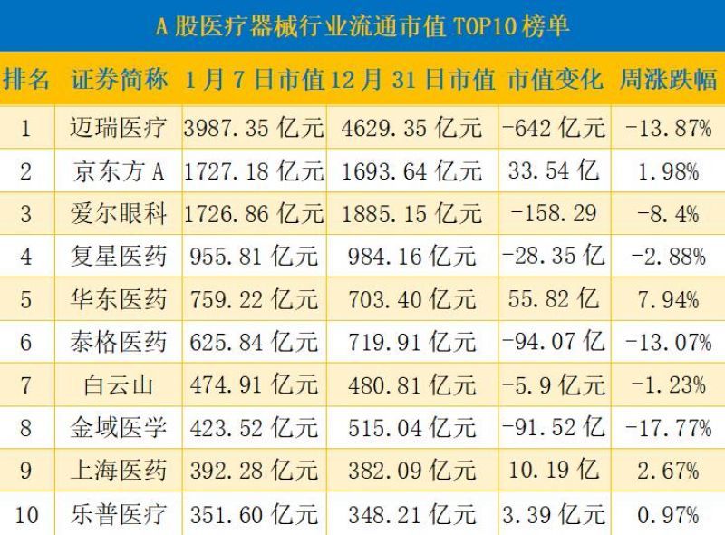 市值top10大洗牌迈瑞医疗周跌近14市值蒸发642亿元