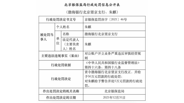 对公账户开立业务严重违反审慎经营规则 渤海银行北京望京支行被罚50万 