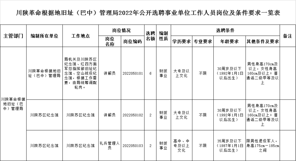 川陕革命根据地旧址(巴中)管理局2022年公开选聘事业单位工作人员报名