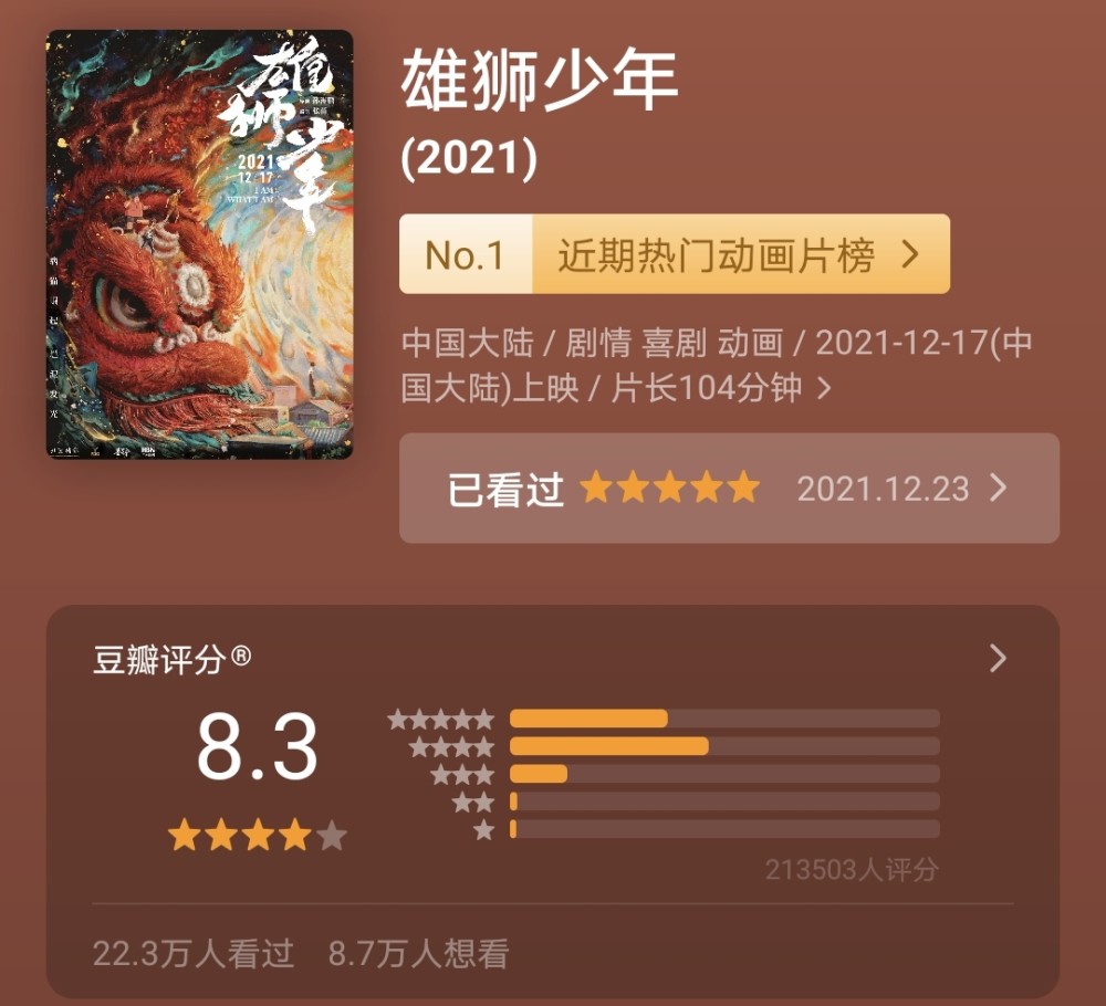 雄狮少年依旧坚挺评论人数超21万日票房还在百万以上