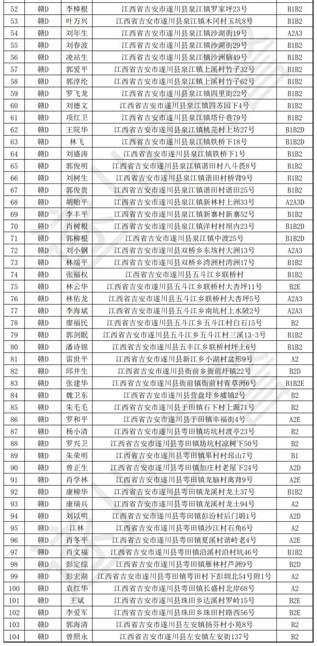 遂川各个乡镇都有!这533个人被公开点名!